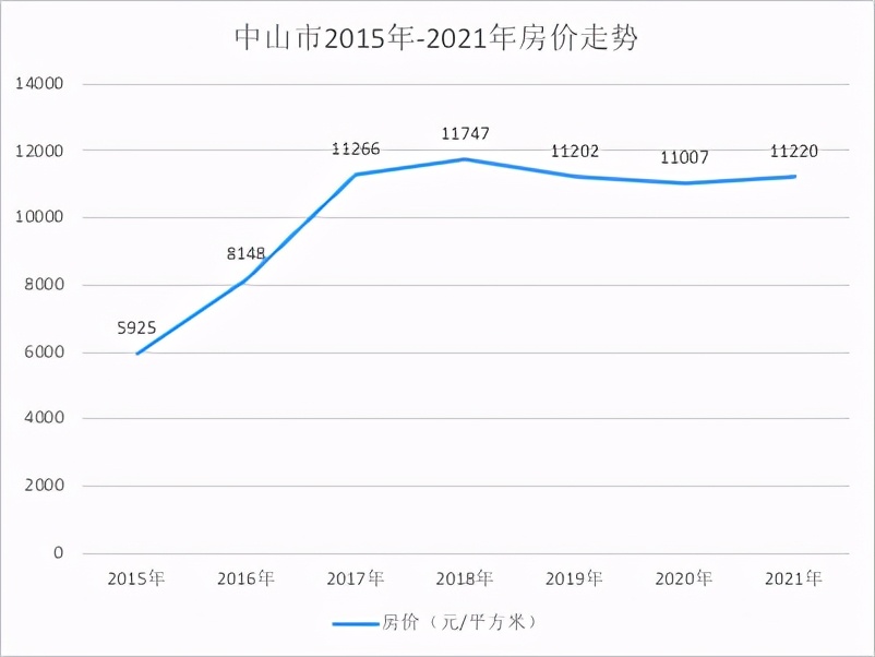 中山楼市为何5年不涨