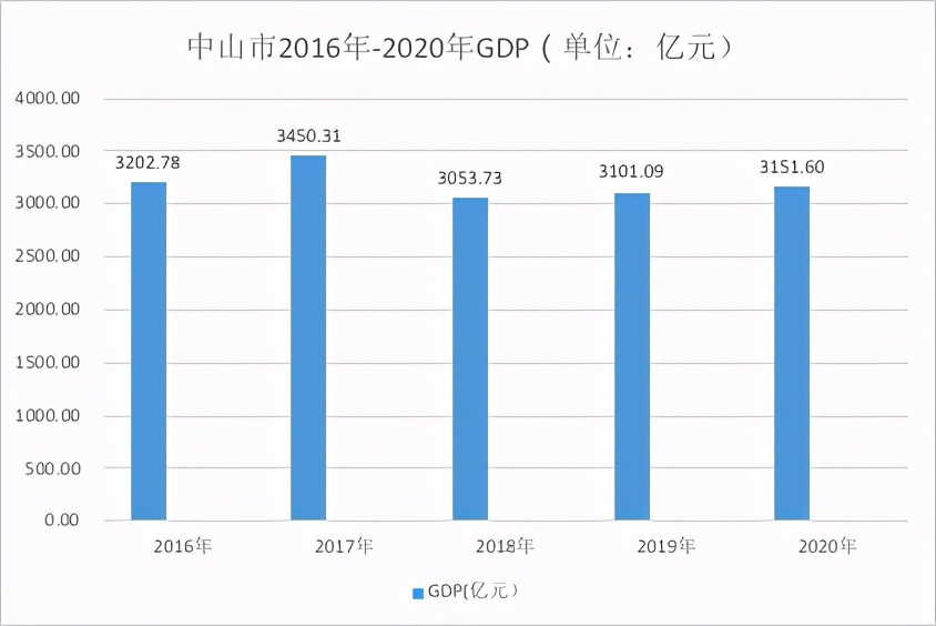 中山楼市为何5年不涨