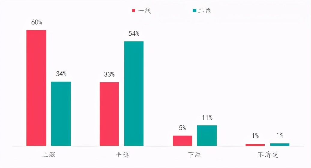 楼市升温VS调控升级,购房置业意愿如何变化?