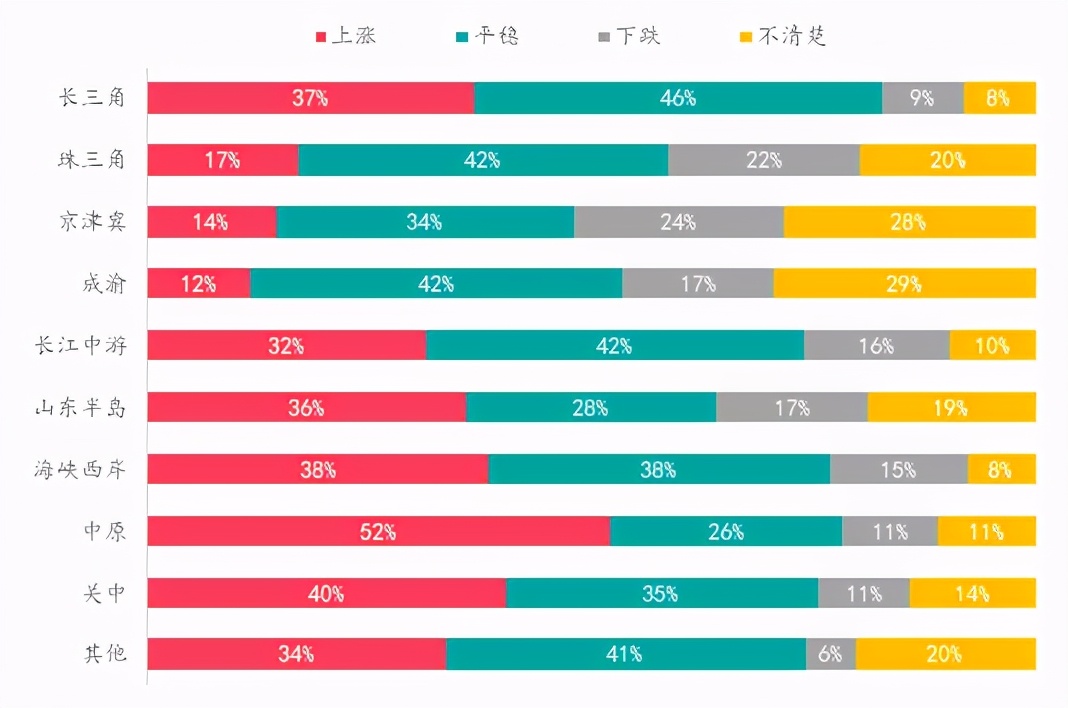 楼市升温VS调控升级,购房置业意愿如何变化?