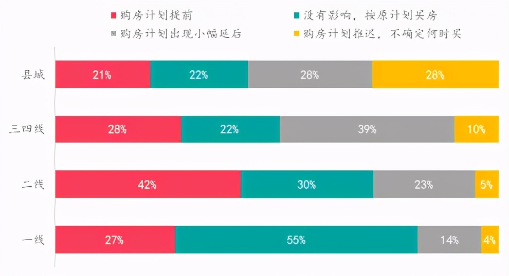 楼市升温VS调控升级,购房置业意愿如何变化?