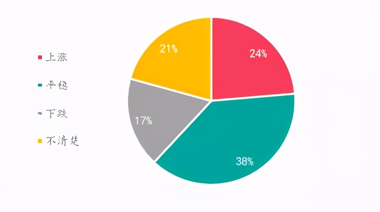 楼市升温VS调控升级，购房置业意愿如何变化？