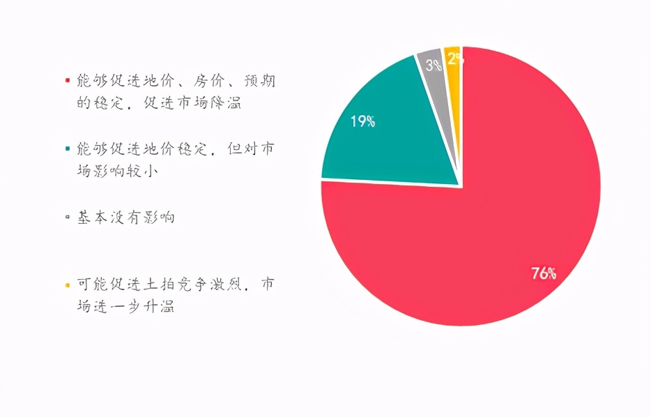 楼市升温VS调控升级,购房置业意愿如何变化?