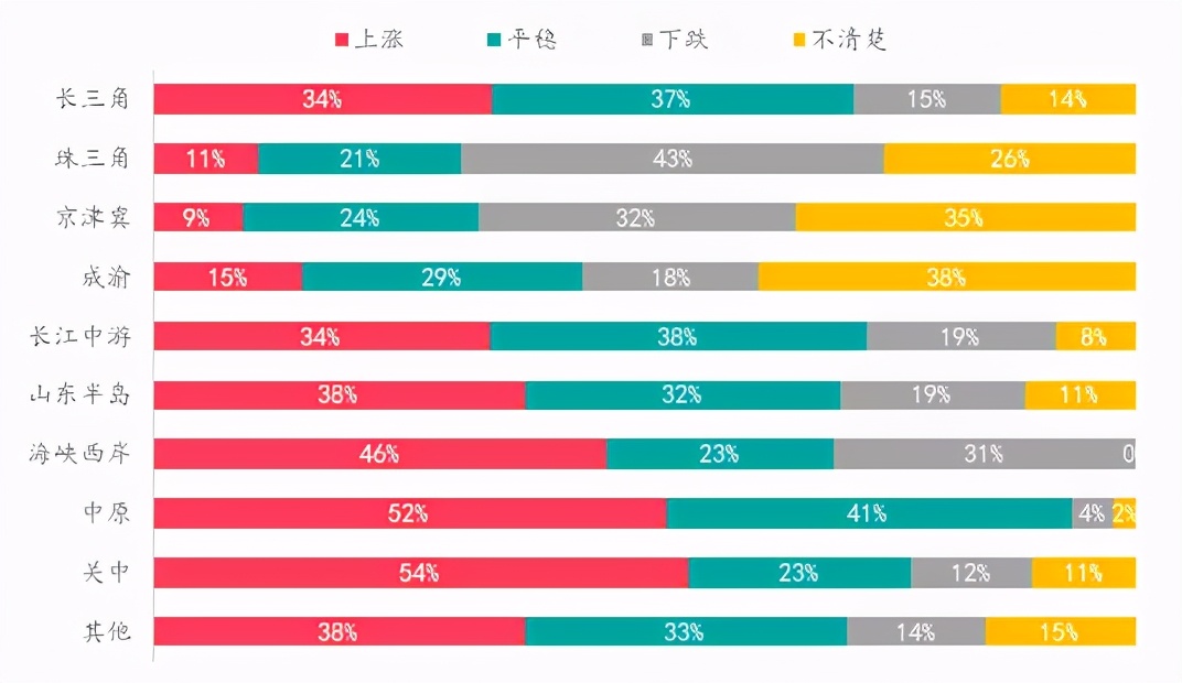 楼市升温VS调控升级,购房置业意愿如何变化?