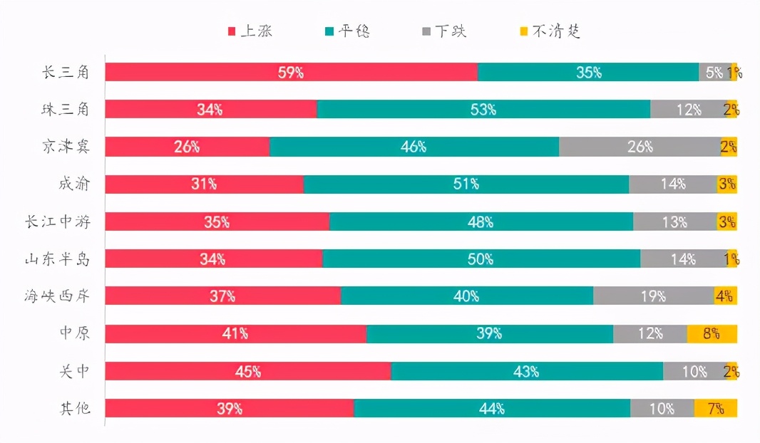 楼市升温VS调控升级,购房置业意愿如何变化?