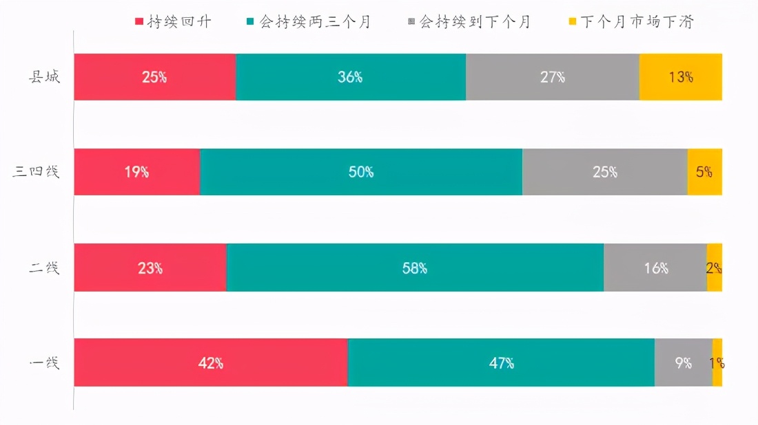 楼市升温VS调控升级,购房置业意愿如何变化?