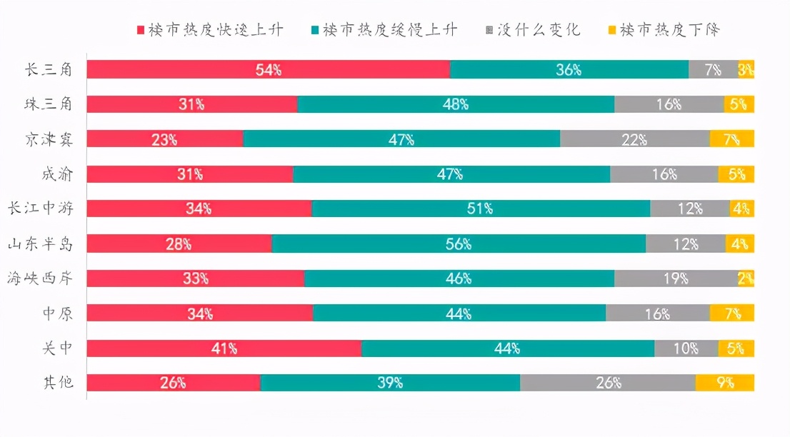 楼市升温VS调控升级,购房置业意愿如何变化?