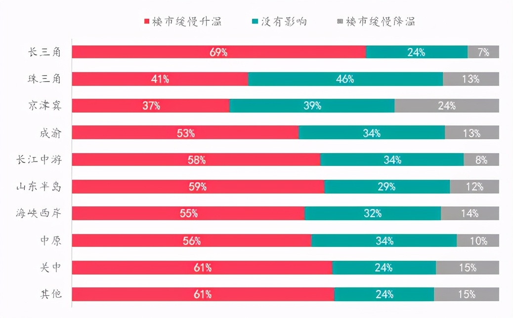 楼市升温VS调控升级,购房置业意愿如何变化?