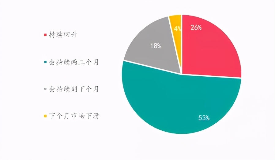 楼市升温VS调控升级,购房置业意愿如何变化?