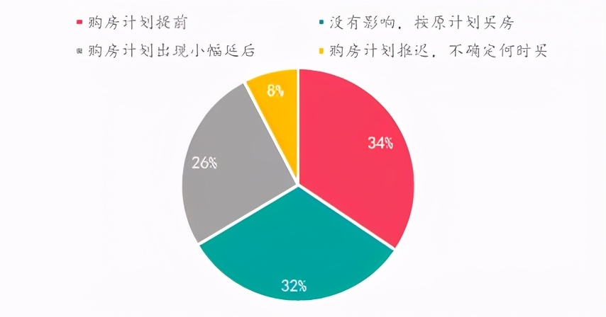 楼市升温VS调控升级,购房置业意愿如何变化?