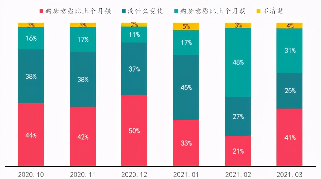 楼市升温VS调控升级,购房置业意愿如何变化?