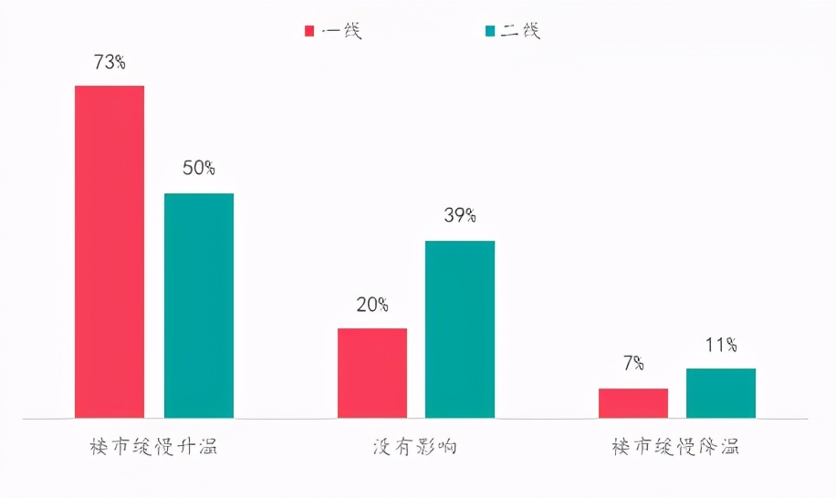 楼市升温VS调控升级,购房置业意愿如何变化?