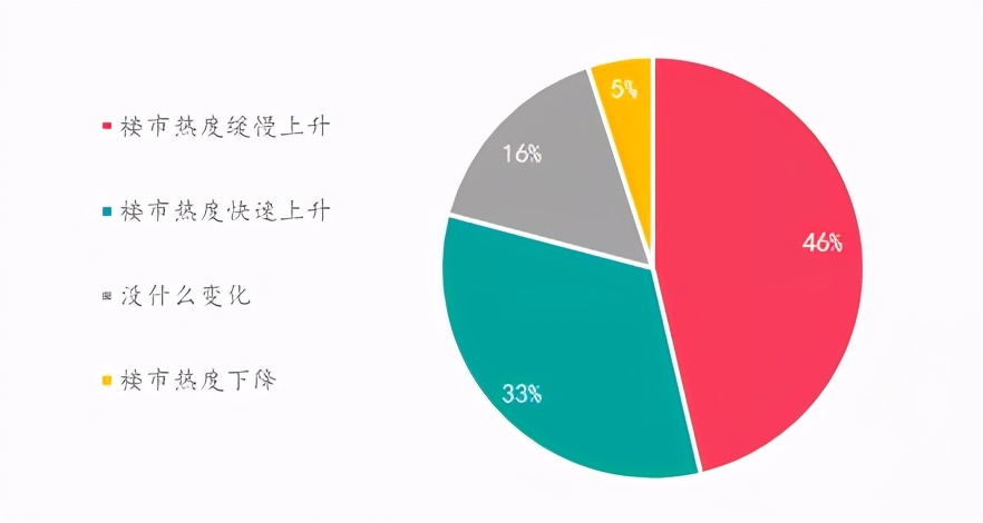 楼市升温VS调控升级,购房置业意愿如何变化?