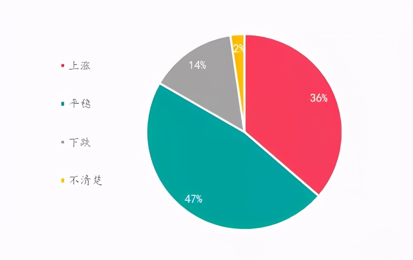 楼市升温VS调控升级,购房置业意愿如何变化?