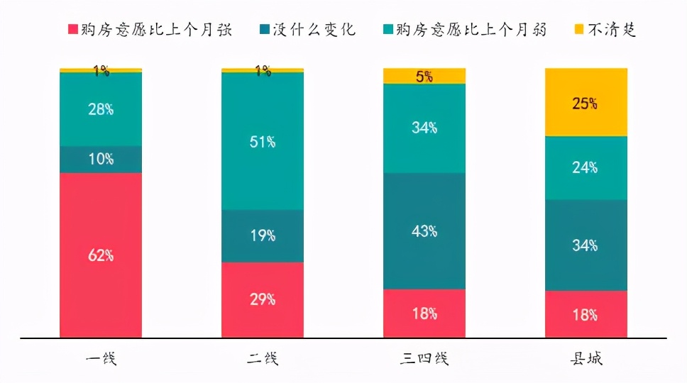 楼市升温VS调控升级,购房置业意愿如何变化?