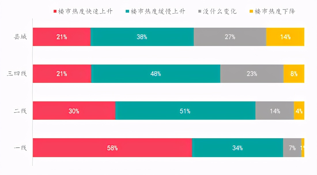 楼市升温VS调控升级,购房置业意愿如何变化?