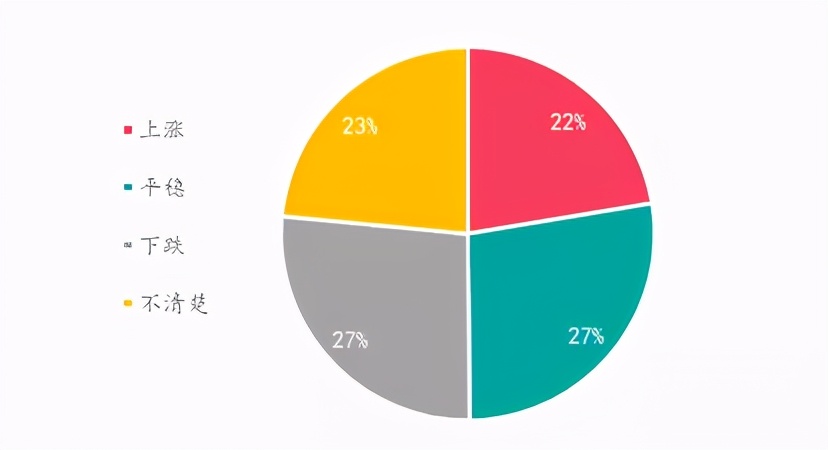 楼市升温VS调控升级,购房置业意愿如何变化?