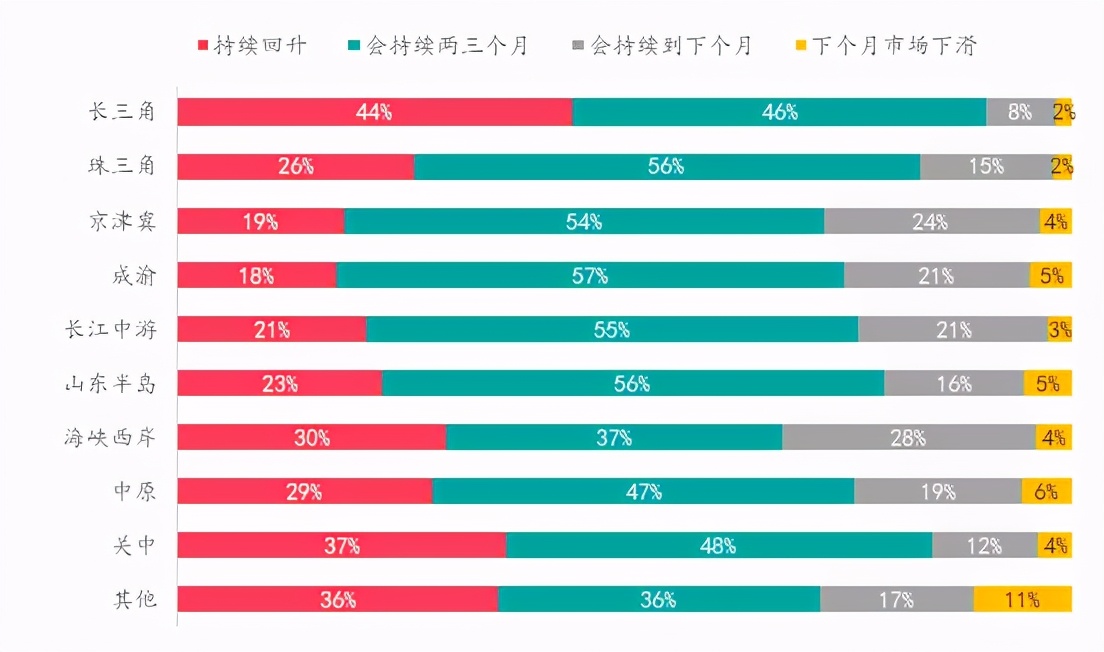 楼市升温VS调控升级,购房置业意愿如何变化?