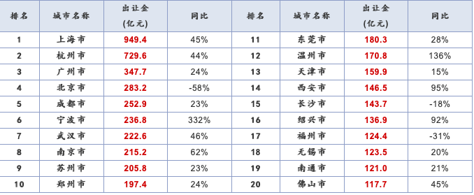 楼市一季报翻红：杭州、上海、广州新房去化超8成 多地二手房成交量创4年来单季新高