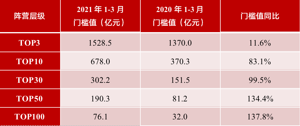 楼市一季报翻红：杭州、上海、广州新房去化超8成 多地二手房成交量创4年来单季新高