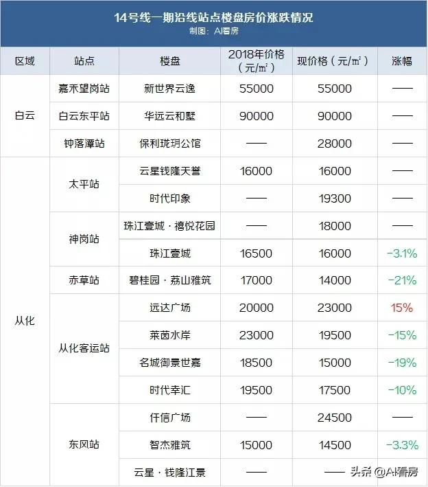 盘点广州北部楼市:愁!库存大去化慢!城市面貌还配不上房价