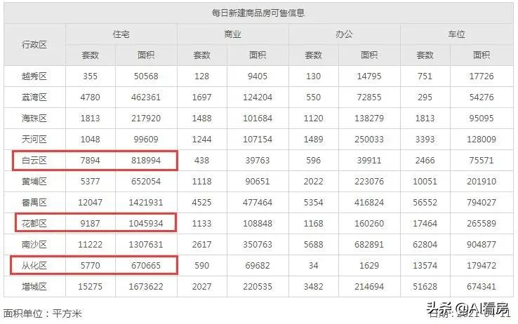 盘点广州北部楼市：愁！库存大去化慢！城市面貌还配不上房价