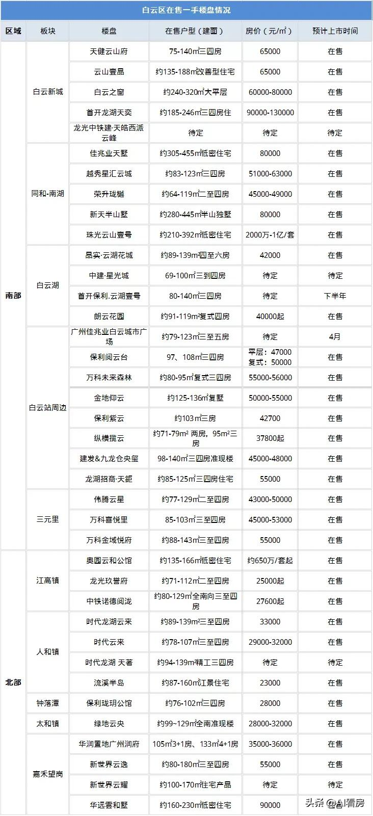 盘点广州北部楼市：愁！库存大去化慢！城市面貌还配不上房价