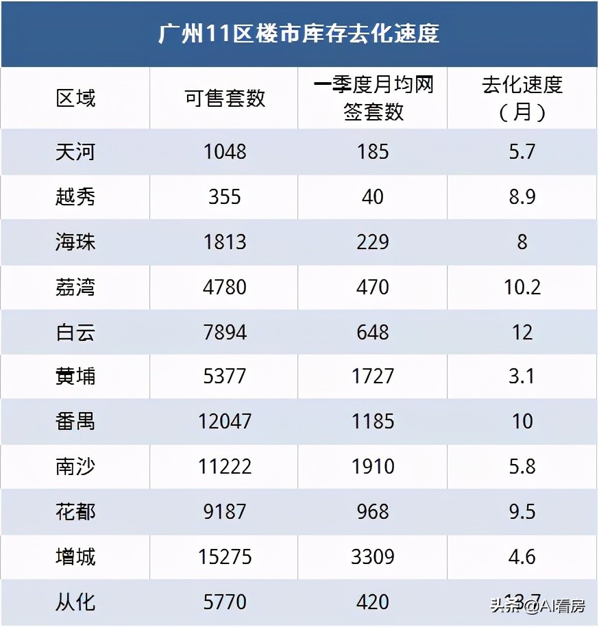 盘点广州北部楼市：愁！库存大去化慢！城市面貌还配不上房价