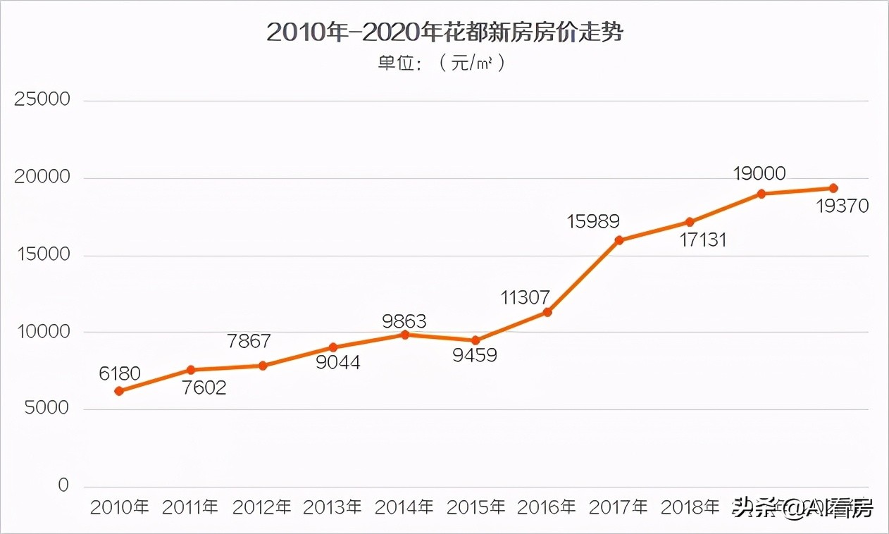 盘点广州北部楼市:愁!库存大去化慢!城市面貌还配不上房价