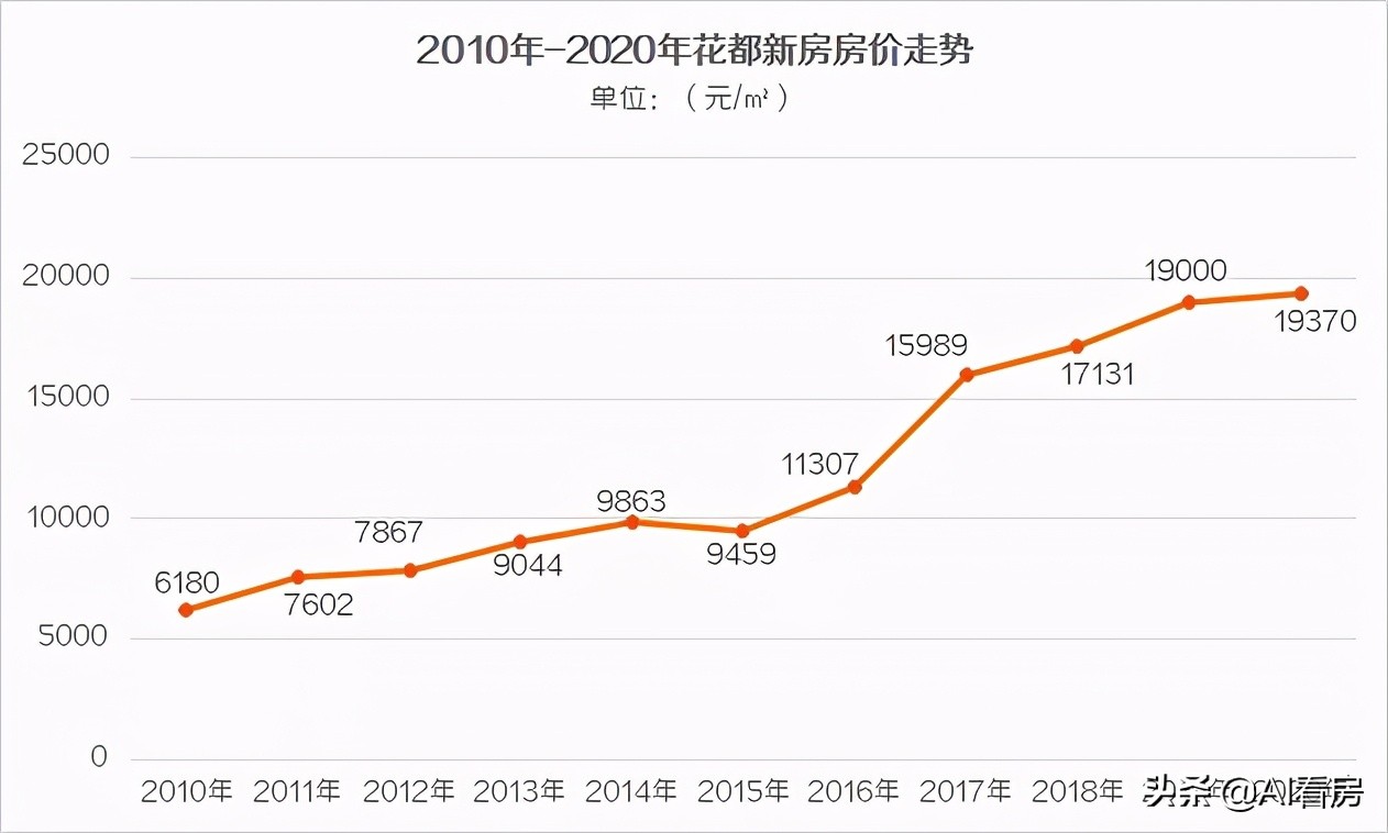 盘点广州北部楼市：愁！库存大去化慢！城市面貌还配不上房价