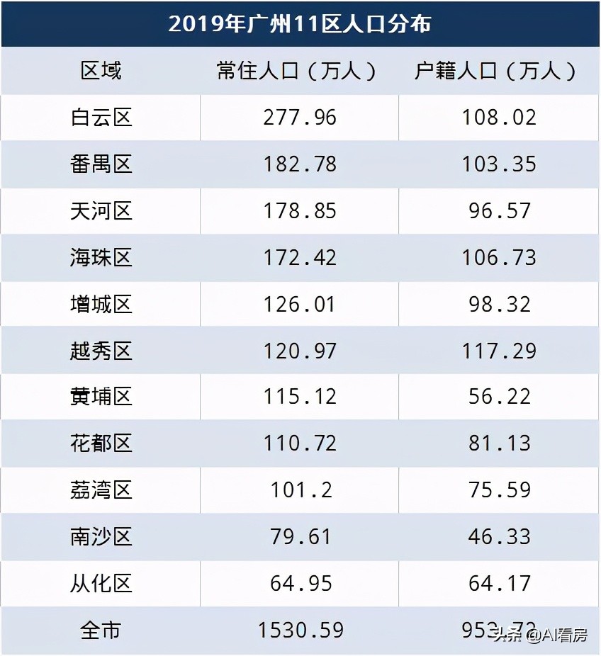 盘点广州北部楼市：愁！库存大去化慢！城市面貌还配不上房价