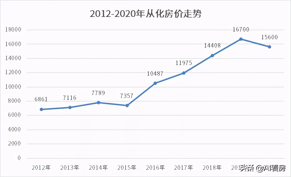 盘点广州北部楼市:愁!库存大去化慢!城市面貌还配不上房价