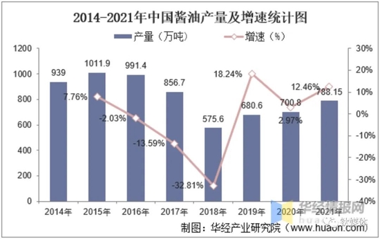 (中国酱油产量及增速,来源:华经产业研究院)