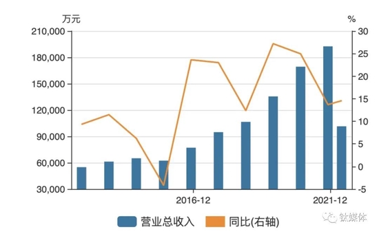 (千禾味业营收变动趋势,来源:wind)