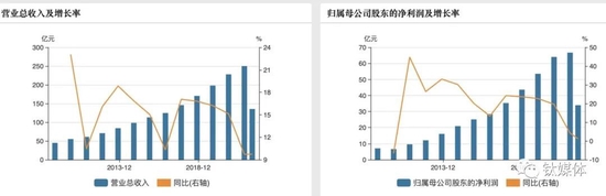(海天味业业绩变动趋势,来源:wind)