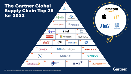 ▲Gartner全球供应链排行TOP25，右侧圆圈内为“供应链大师榜”企业，位于TOP25之上，来源：Gartner