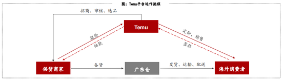 来源:Temu 官网、浙商证券研究所