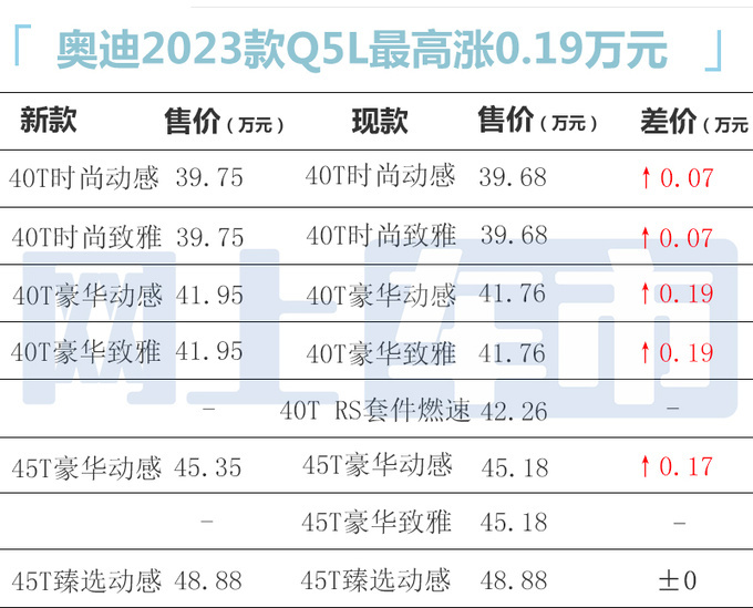 奥迪新Q5L价格曝光多车涨价 取消自动泊车-图1